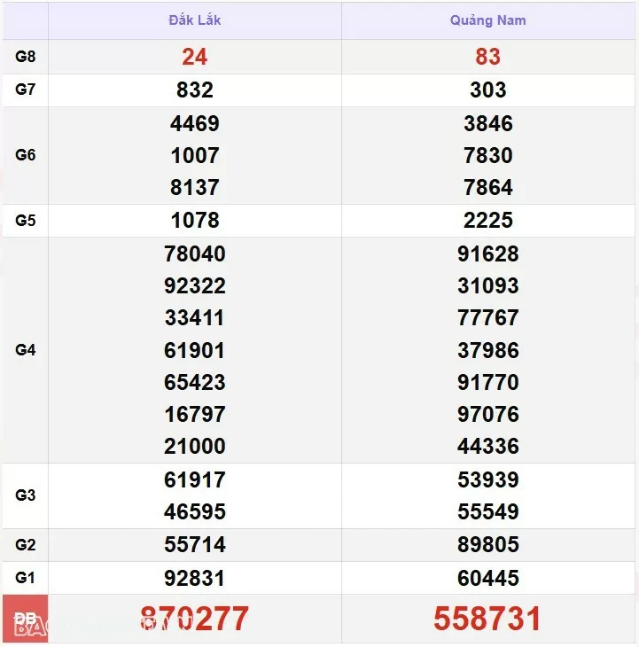 XSMT 11/12, kết quả xổ số miền Trung hôm nay thứ 4 ngày 11/12/2024. SXMT 11/12/24