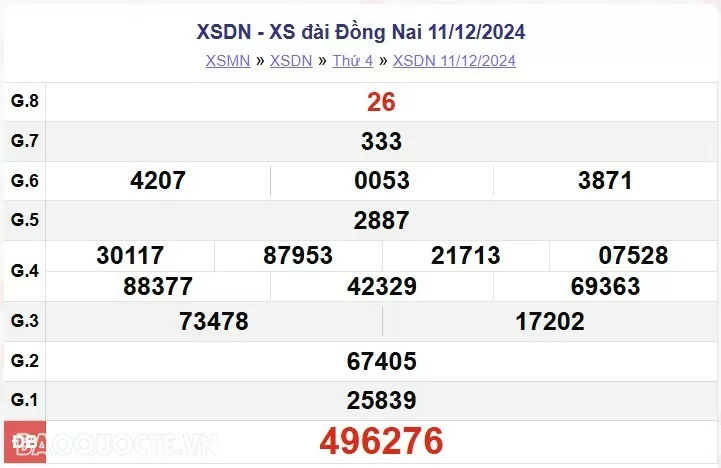 XSDN 11/12, kết quả xổ số Đồng Nai thứ 4 ngày 11/12/2024. xổ số Đồng Nai ngày 11 tháng 12 XSDN 11/12, kết quả xổ số Đồng Nai thứ 4 ngày 11/12/2024. xổ số Đồng Nai ngày 11 tháng 12