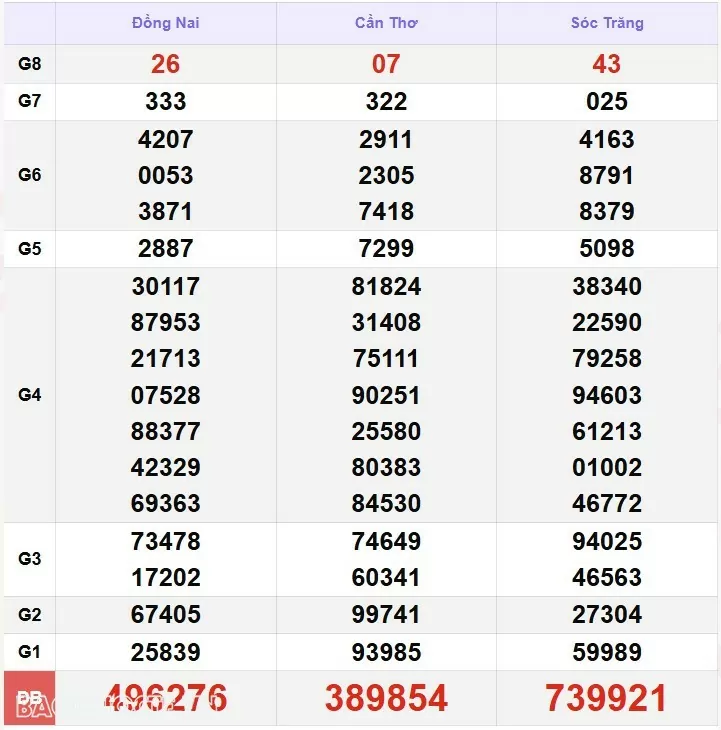 Kết quả xổ số hôm nay, 13-12: XSMN 13/12/24 - Xổ số Vĩnh Long, xổ số Bình Dương và xổ số Trà Vinh