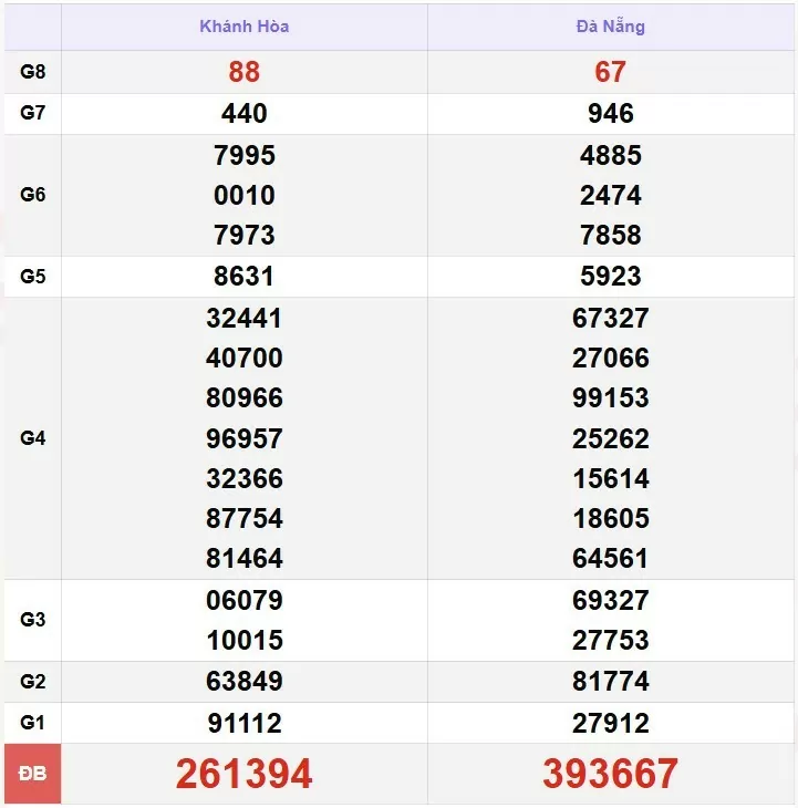 XSMT 11/12, kết quả xổ số miền Trung hôm nay thứ 4 ngày 11/12/2024. SXMT 11/12/24