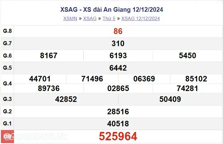 XSAG 12/12, kết quả xổ số An Giang thứ 5 ngày 12/12/2024. xổ số An Giang ngày 12 tháng 12
