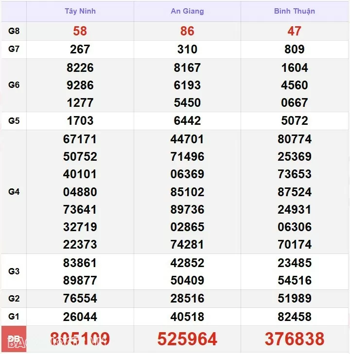 Kết quả xổ số hôm nay, 15-12: XSMN 15/12/24 - Xổ số Tiền Giang, xổ số Kiên Giang và xổ số Đà Lạt-Lâm Đồng Kết quả xổ số hôm nay, 15-12: XSMN 15/12/24 - Xổ số Tiền Giang, xổ số Kiên Giang và xổ số Đà Lạt-Lâm Đồng