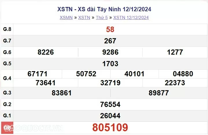 XSTN 19/12, kết quả xổ số Tây Ninh thứ 5 ngày 19/12/2024. xổ số Tây Ninh ngày 19 tháng 12 XSTN 19/12, kết quả xổ số Tây Ninh thứ 5 ngày 19/12/2024. xổ số Tây Ninh ngày 19 tháng 12