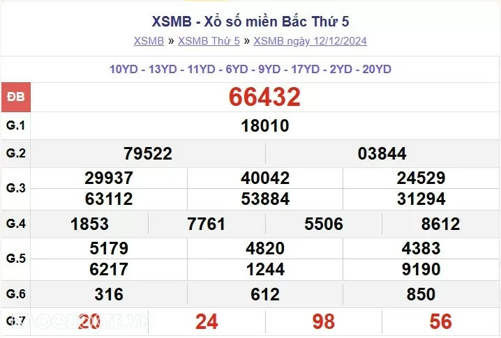 XSMB 12/12, kết quả xổ số miền Bắc thứ 5 ngày 12/12/2024. dự đoán XSMB 12/12/24