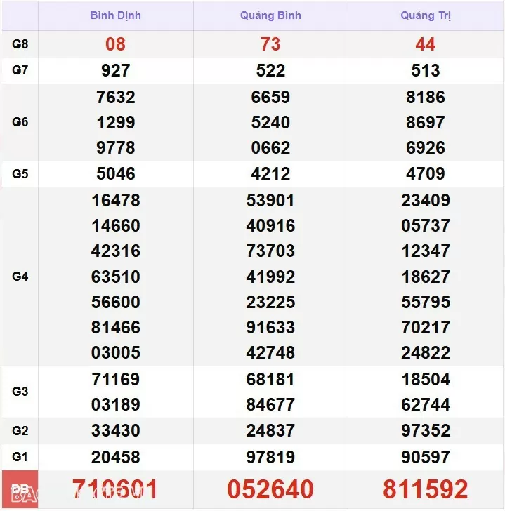 XSMT 12/12, kết quả xổ số miền Trung hôm nay thứ 5 ngày 12/12/2024. SXMT 12/12/24