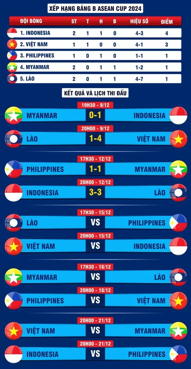 Indonesie 3 - 3 Lào: Cú sốc ở Surakarta Indonesie 3 - 3 Lào: Cú sốc ở Surakarta