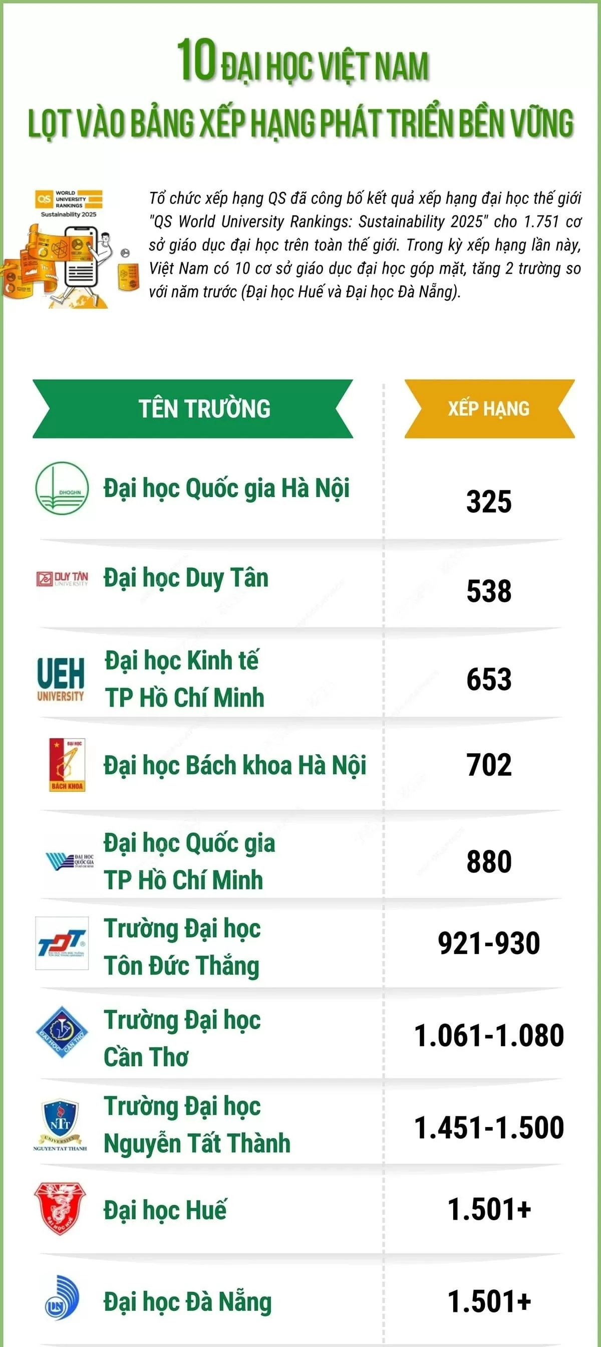 10 đại học Việt Nam lọt vào bảng xếp hạng phát triển bền vững 10 đại học Việt Nam lọt vào bảng xếp hạng phát triển bền vững