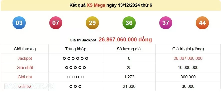 Vietlott 13/12, kết quả xổ số Vietlott Mega thứ 6 ngày 13/12/2024. xổ số Mega 645 Vietlott 13/12, kết quả xổ số Vietlott Mega thứ 6 ngày 13/12/2024. xổ số Mega 645