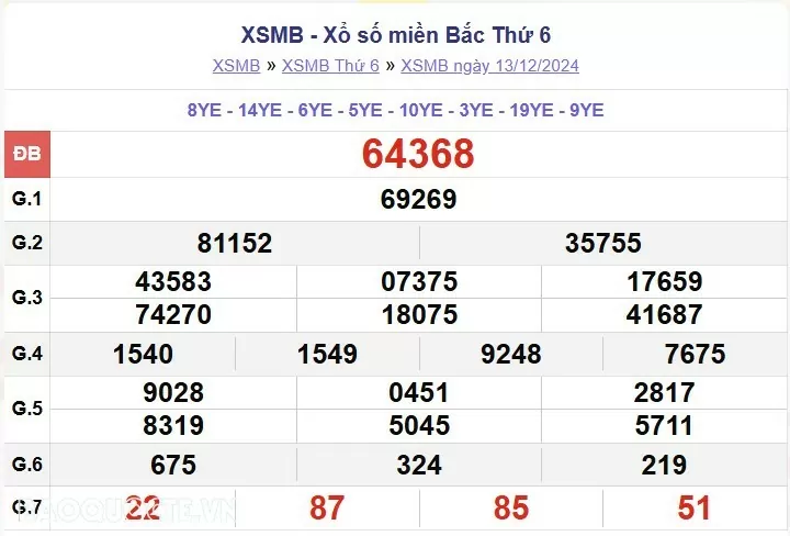 XSMB 13/12, kết quả xổ số miền Bắc thứ 6 ngày 13/12/2024. dự đoán XSMB 13/12/24