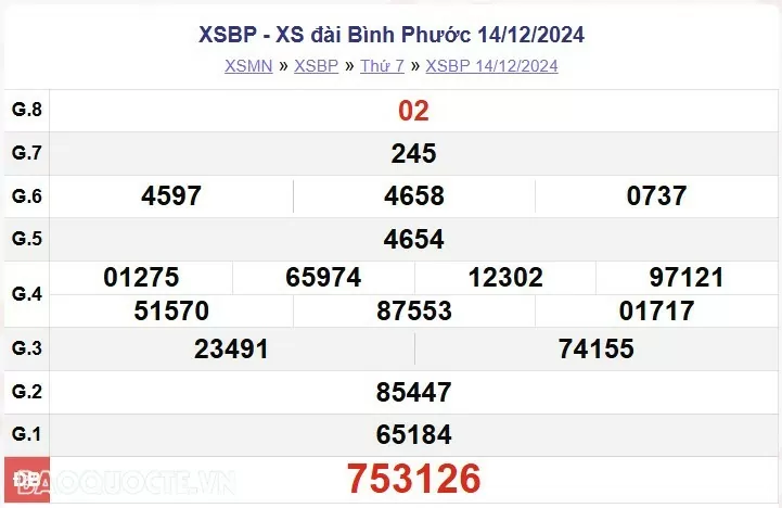 XSBP 21/12, kết quả xổ số Bình Phước thứ 7 ngày 21/12/2024 - KQXSBP thứ 7 XSBP 21/12, kết quả xổ số Bình Phước thứ 7 ngày 21/12/2024 - KQXSBP thứ 7