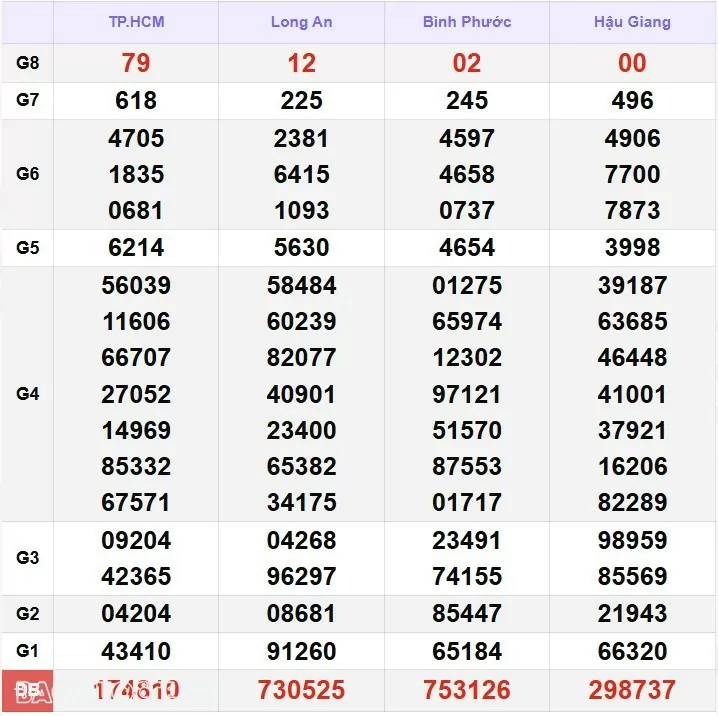 Kết quả xổ số hôm nay, 21-12: XSMN 21/12/24 - Xổ số TP.HCM, xổ số Long An, xổ số Bình Phước và xổ số Hậu Giang Kết quả xổ số hôm nay, 21 12: XSMN 21/12/24 - Xổ số TP.HCM, xổ số Long An, xổ số Bình Phước và xổ số Hậu Giang