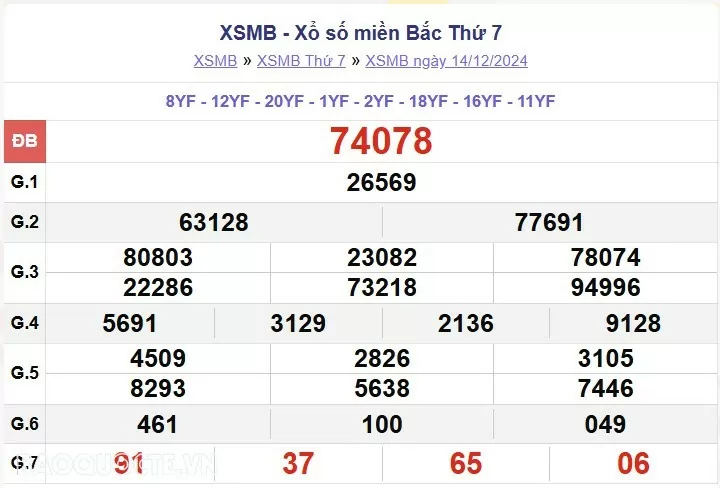XSMB 15/12, kết quả xổ số miền Bắc Chủ Nhật 15/12/2024. dự đoán XSMB 15/12/2024