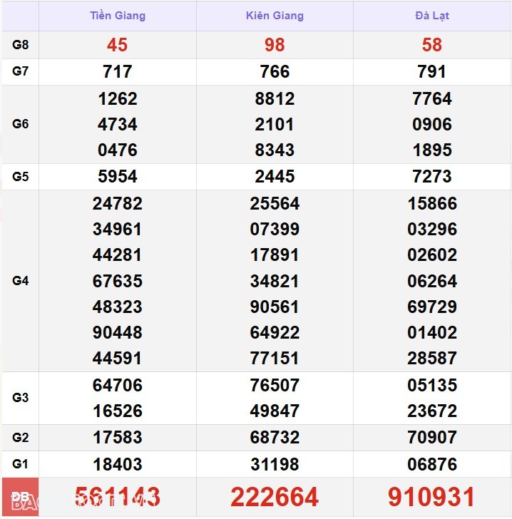 Kết quả xổ số hôm nay, 20-12: XSMN 20/12/24 - Xổ số Vĩnh Long, xổ số Bình Dương và xổ số Trà Vinh Kết quả xổ số hôm nay, 20-12: XSMN 20/12/24 - Xổ số Vĩnh Long, xổ số Bình Dương và xổ số Trà Vinh