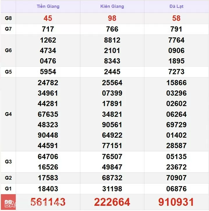 Kết quả xổ số hôm nay, 15/12: XSMN 15/12/24 - Xổ số Tiền Giang, xổ số Kiên Giang và xổ số Đà Lạt-Lâm Đồng