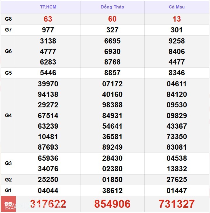 Kết quả xổ số hôm nay, 20-12: XSMN 20/12/24 - Xổ số Vĩnh Long, xổ số Bình Dương và xổ số Trà Vinh Kết quả xổ số hôm nay, 20-12: XSMN 20/12/24 - Xổ số Vĩnh Long, xổ số Bình Dương và xổ số Trà Vinh