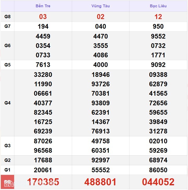 Kết quả xổ số hôm nay, 20-12: XSMN 20/12/24 - Xổ số Vĩnh Long, xổ số Bình Dương và xổ số Trà Vinh Kết quả xổ số hôm nay, 20 12: XSMN 20/12/24 - Xổ số Vĩnh Long, xổ số Bình Dương và xổ số Trà Vinh