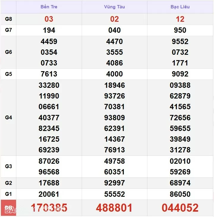 XSMN 18/12, kết quả xổ số miền Nam hôm nay thứ 4 18/12/2024. xổ số hôm nay 18/12/2024