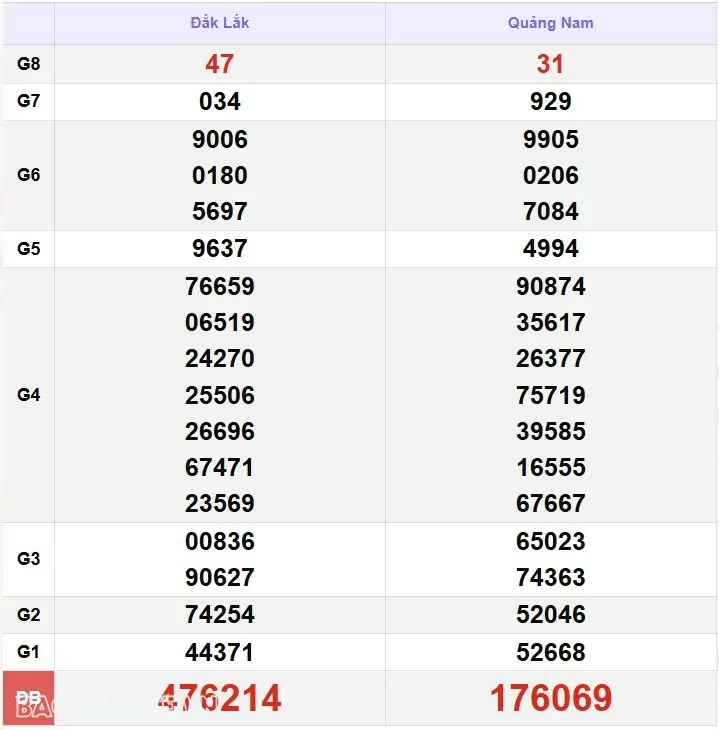 XSMT 17/12, kết quả xổ số miền Trung hôm nay thứ 3 ngày 17/12/2024. XSMT 17/12/2024