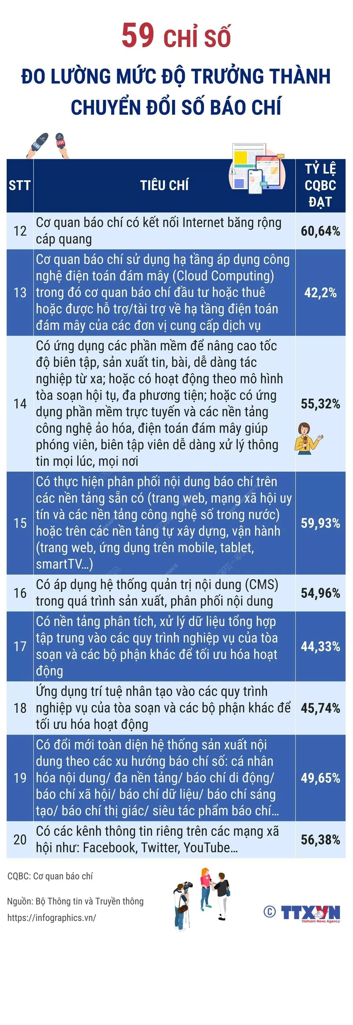 Có bao nhiêu chỉ số đo lường mức độ trưởng thành chuyển đổi số báo chí? (Nguồn: TTXVN) Có bao nhiêu chỉ số đo lường mức độ trưởng thành chuyển đổi số báo chí? (Nguồn: TTXVN)