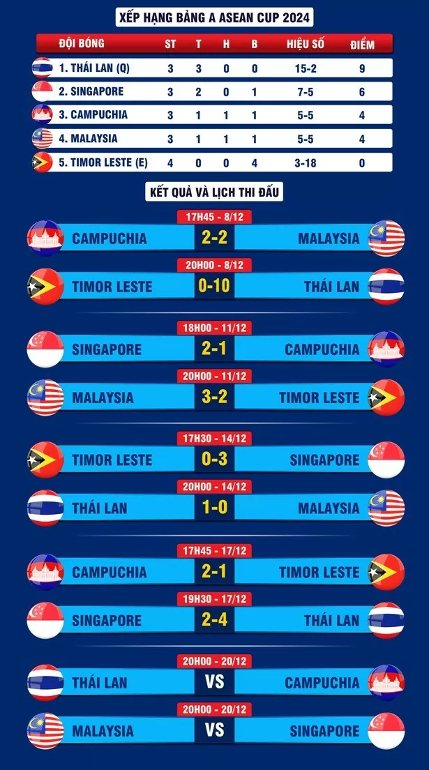 Tuyển Thái Lan vào bán kết ASEAN Cup 2024 sau cú ngược dòng đẳng cấp Tuyển Thái Lan vào bán kết ASEAN Cup 2024 sau cú ngược dòng đẳng cấp