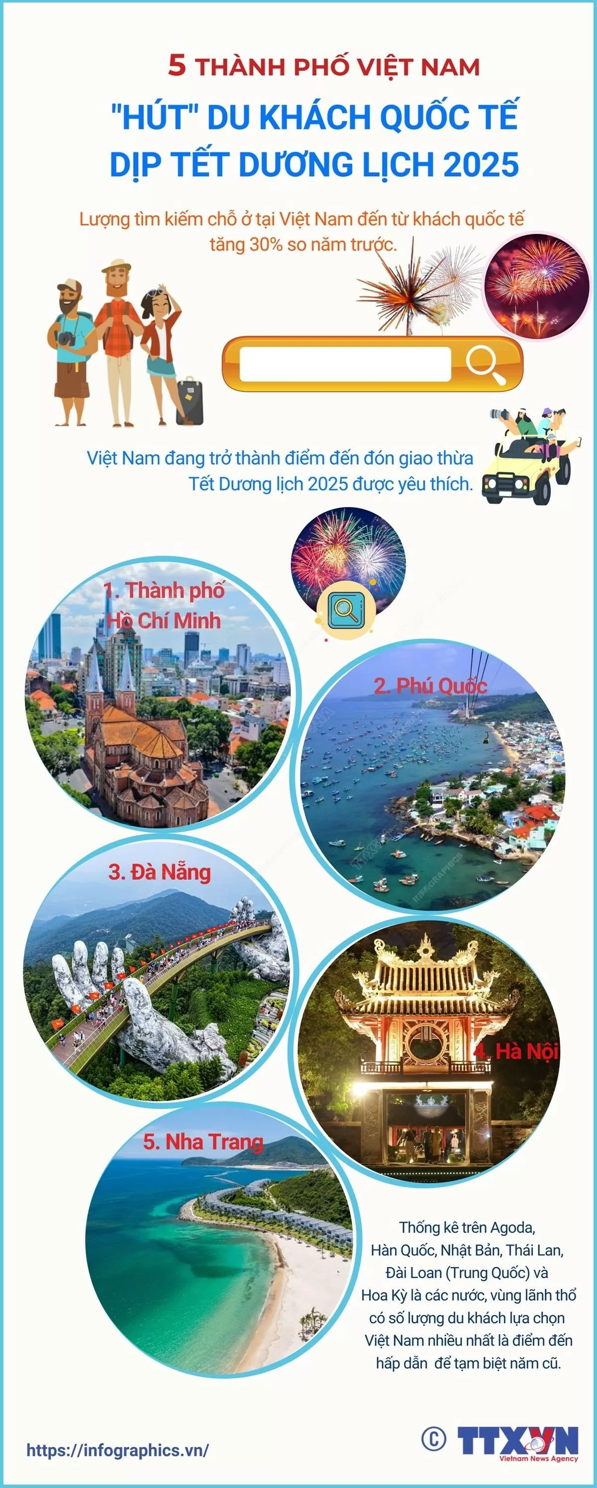 Việt Nam tiếp tục khẳng định vị thế là điểm đến hấp dẫn trên bản đồ du lịch thế giới, khi lượng tìm kiếm chỗ ở từ du khách quốc tế trên nền tảng Agoda tăng 30% so với cùng kỳ năm trước. Theo dữ liệu của Agoda, khách quốc tế đến Việt Nam chủ yếu đến từ Hàn Quốc, Nhật Bản, Thái Lan, Đài Loan (Trung Quốc) và Hoa Kỳ. Việt Nam tiếp tục khẳng định vị thế là điểm đến hấp dẫn trên bản đồ du lịch thế giới, khi lượng tìm kiếm chỗ ở từ du khách quốc tế trên nền tảng Agoda tăng 30% so với cùng kỳ năm trước. Theo dữ liệu của Agoda, khách quốc tế đến Việt Nam chủ yếu đến từ Hàn Quốc, Nhật Bản, Thái Lan, Đài Loan (Trung Quốc) và Hoa Kỳ.