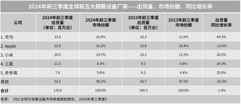 Huawei dẫn đầu thị trường toàn cầu trong ba quý đầu năm 2024 Huawei dẫn đầu thị trường toàn cầu trong ba quý đầu năm 2024