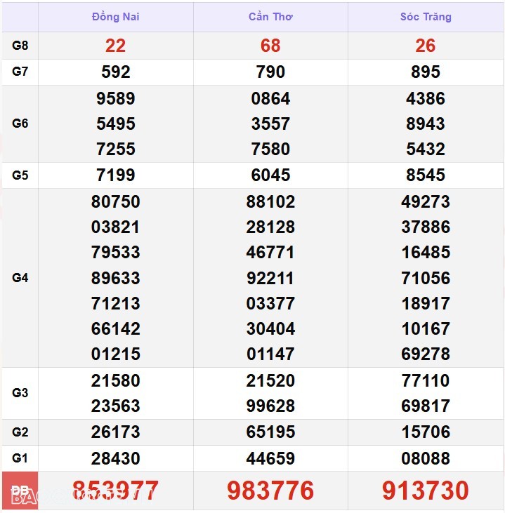 Kết quả xổ số hôm nay, 20-12: XSMN 20/12/24 - Xổ số Vĩnh Long, xổ số Bình Dương và xổ số Trà Vinh Kết quả xổ số hôm nay, 20 12: XSMN 20/12/24 - Xổ số Vĩnh Long, xổ số Bình Dương và xổ số Trà Vinh