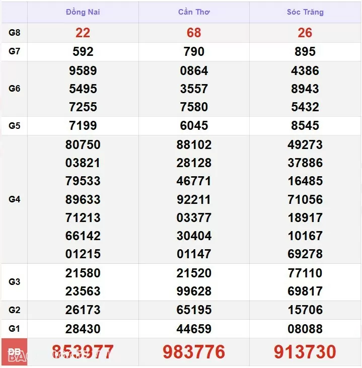 Kết quả xổ số hôm nay, 25-12: XSMN 25/12/24 - Xổ số Đồng Nai, xổ số Cần Thơ và xổ số Sóc Trăng Kết quả xổ số hôm nay, 25-12: XSMN 25/12/24 - Xổ số Đồng Nai, xổ số Cần Thơ và xổ số Sóc Trăng