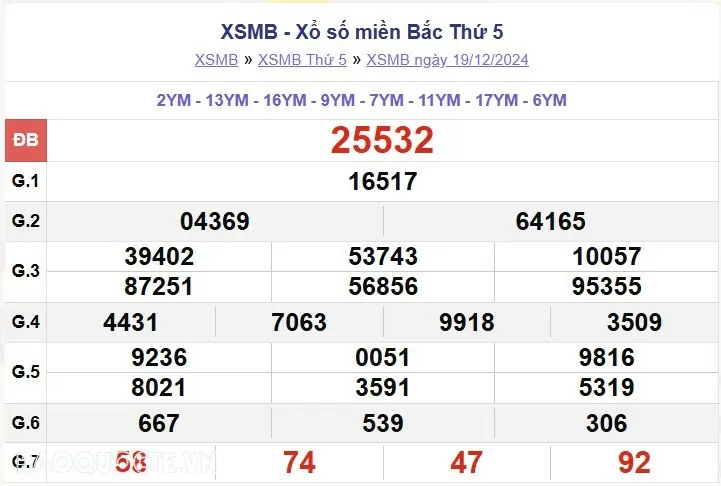 XSMB 19/12, kết quả xổ số miền Bắc thứ 5 ngày 19/12/2024. dự đoán XSMB 19/12/24