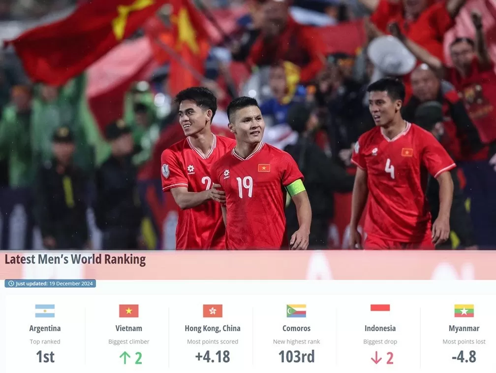 Bảng xếp hạng FIFA tháng 12/2024: Tăng 2 bậc, đội tuyển Việt Nam trở lại vị trí 114 thế giới Bảng xếp hạng FIFA tháng 12/2024: Tăng 2 bậc, đội tuyển Việt Nam trở lại vị trí 114 thế giới