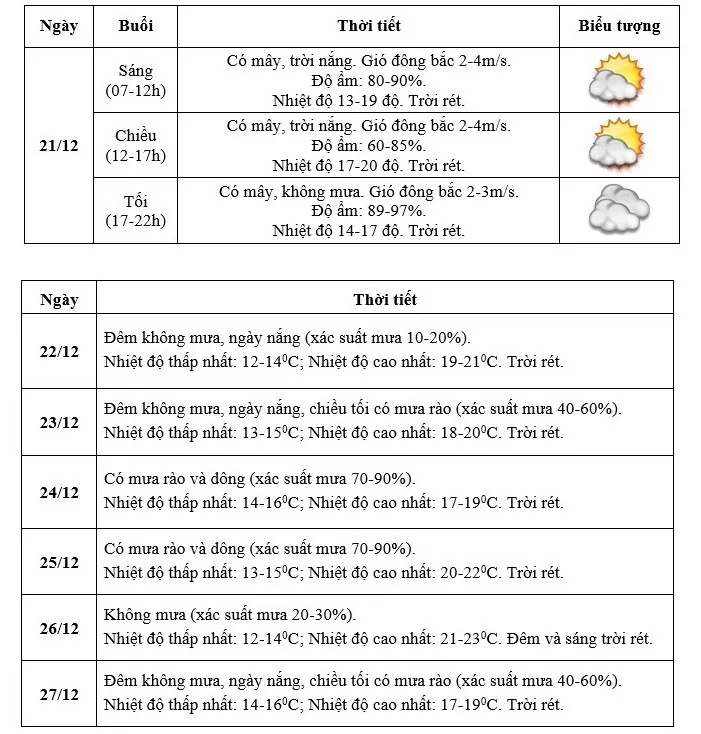 Dự báo thời tiết ngày mai (21/12): Dự báo thời tiết ngày mai (21/12):