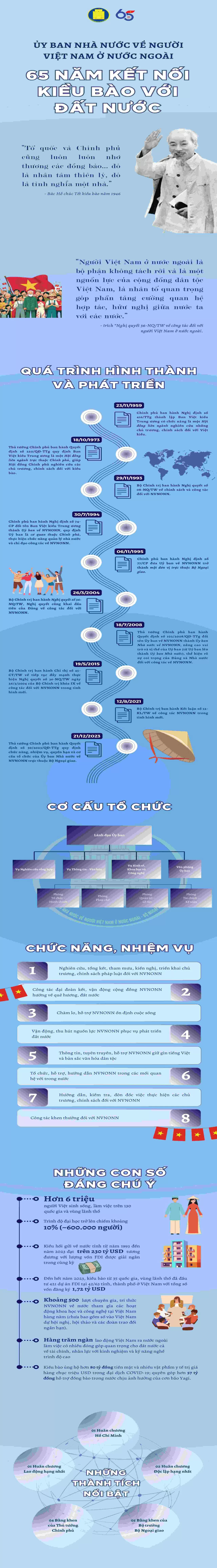 Ủy ban Nhà nước về người Việt Nam ở nước ngoài: 65 năm kết nối kiều bào với đất nước Ủy ban Nhà nước về người Việt Nam ở nước ngoài: 65 năm kết nối kiều bào với đất nước