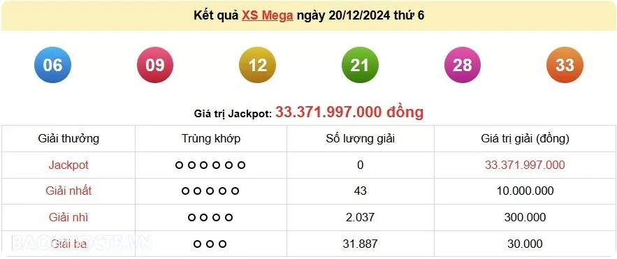 Vietlott 20/12, kết quả xổ số Vietlott Mega thứ 6 ngày 20/12/2024. xổ số Mega 645 Vietlott 20/12, kết quả xổ số Vietlott Mega thứ 6 ngày 20/12/2024. xổ số Mega 645