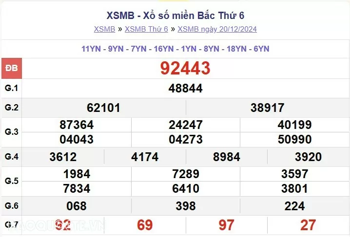 XSMB 22/12, kết quả xổ số miền Bắc Chủ nhật 22/12/2024, dự đoán XSMB 22/12/24