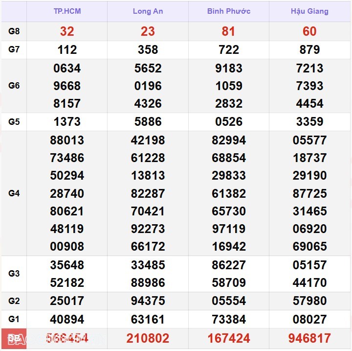 Kết quả xổ số hôm nay, 24 12: XSMN 24/12/24 - Xổ số Bến Tre, xổ số Vũng Tàu và xổ số Bạc Liêu