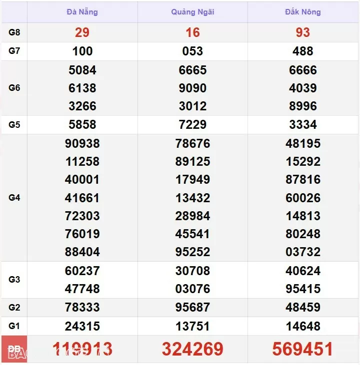 XSMT 23/12, kết quả xổ số miền Trung hôm nay thứ 2 ngày 23/12/2024. SXMT 23/12/24 XSMT 23/12, kết quả xổ số miền Trung hôm nay thứ 2 ngày 23/12/2024. SXMT 23/12/24
