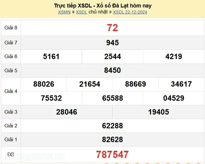 XSDL 22/12, kết quả xổ số Đà Lạt Chủ nhật ngày 22/12/2024 - KQXSDL chủ nhật