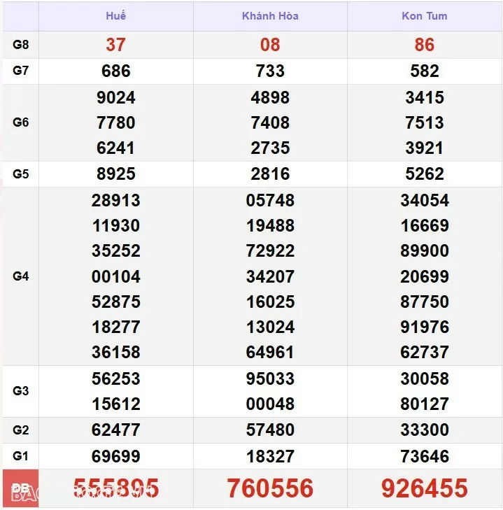 XSMT 22/12, kết quả xổ số miền Trung hôm nay Chủ nhật 22/12/2024. SXMT 22/12/24