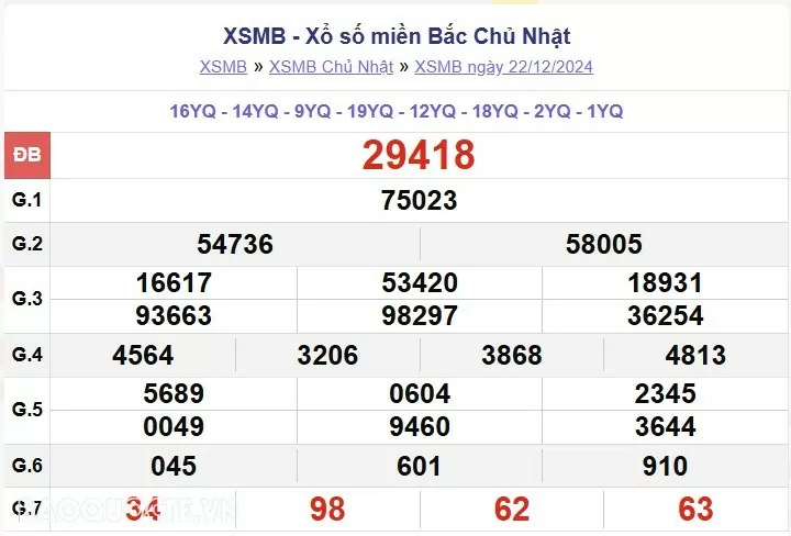 XSMB 22/12, kết quả xổ số miền Bắc Chủ nhật 22/12/2024, dự đoán XSMB 22/12/24