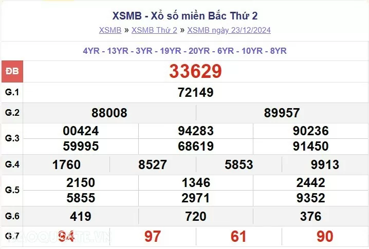 XSMB 23/12, Trực tiếp kết quả xổ số miền Bắc thứ 2 ngày 23/12/2024. dự đoán XSMB 23/12/24