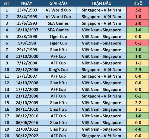 26 năm không thua đội Singapore của tuyển Việt Nam 26 năm không thua đội Singapore của tuyển Việt Nam