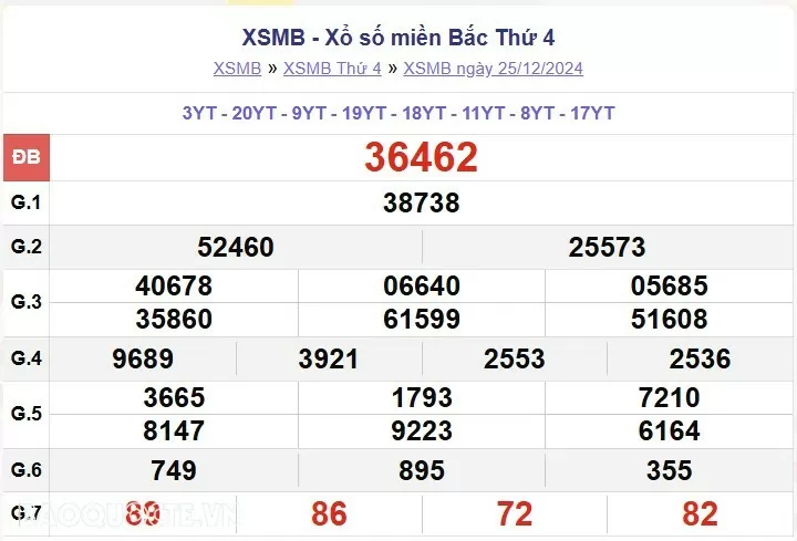XSMB 25/12, kết quả xổ số miền Bắc thứ 4 ngày 25/12/2024. dự đoán XSMB 25/12/24