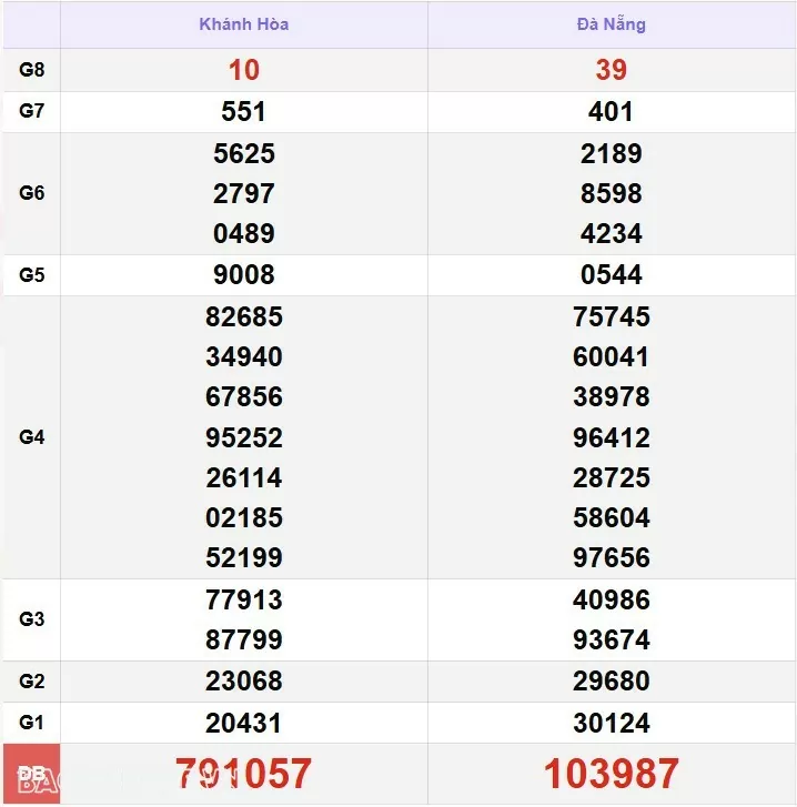 XSMT 25/12, kết quả xổ số miền Trung hôm nay thứ 4 ngày 25/12/2024. SXMT 25/12/24