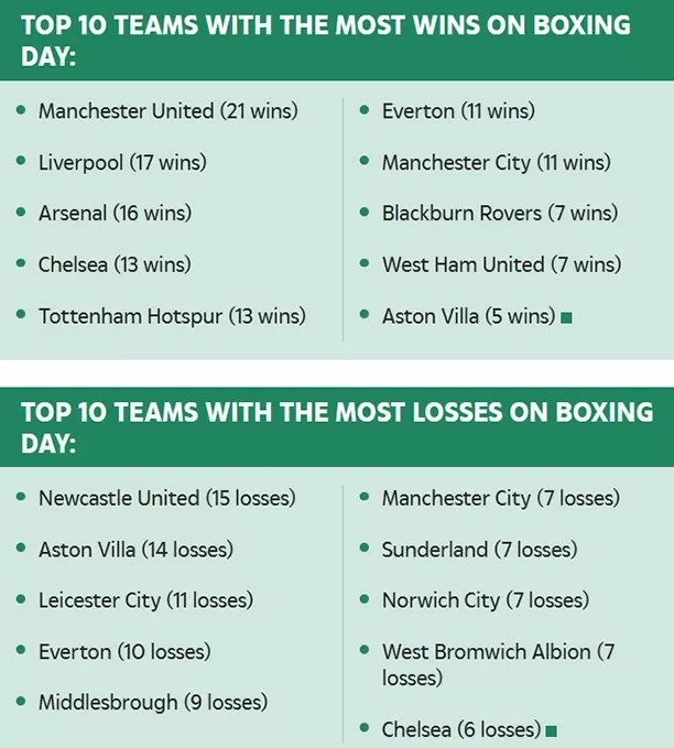 Top CLB Ngoại hạng Anh thắng thua nhiều nhất ngày Lễ tặng quà: MU với 21 trận thắng