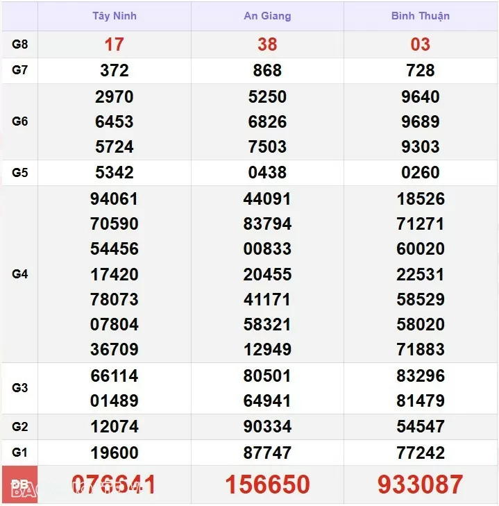 XSMN 28/12, kết quả xổ số miền Nam hôm nay thứ 7 28/12/2024. xổ số hôm nay 28/12/24 XSMN 28/12, kết quả xổ số miền Nam hôm nay thứ 7 28/12/2024. xổ số hôm nay 28/12/24