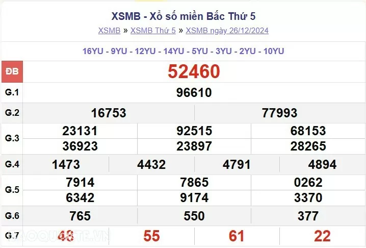 XSMB 26/12, kết quả xổ số miền Bắc thứ 5 ngày 26/12/2024. dự đoán XSMB 26/12/2024