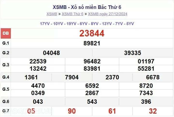 XSMB 27/12, kết quả xổ số miền Bắc thứ 6 ngày 27/12/2024. dự đoán XSMB 27/12/24