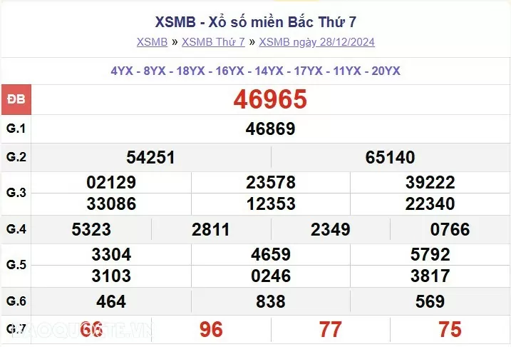 XSMB 28/12, kết quả xổ số miền Bắc thứ 7 ngày 28/12/2024. dự đoán XSMB 28/12/2024