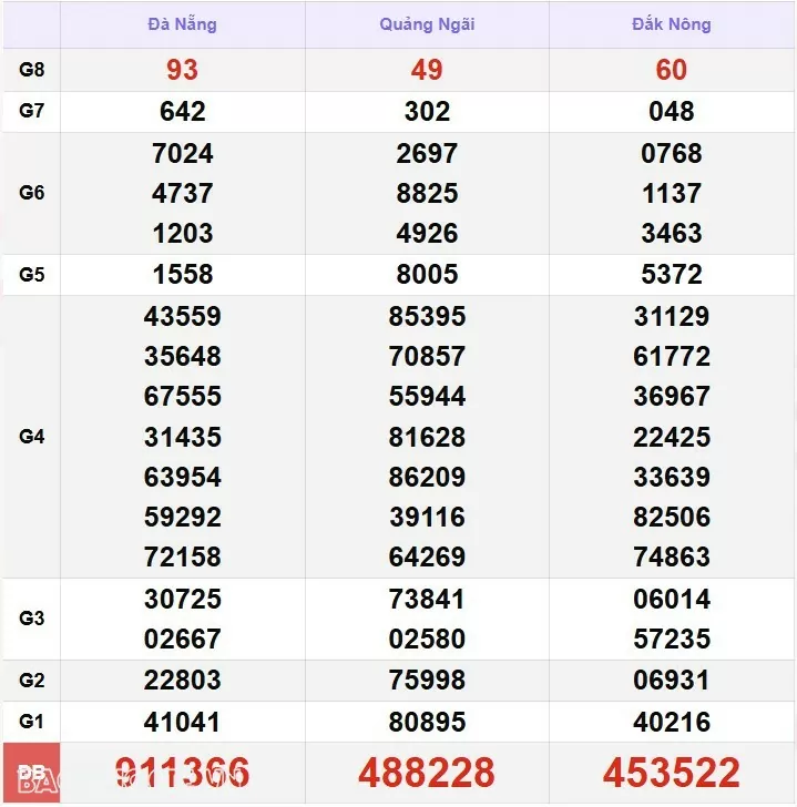 XSMT 28/12, kết quả xổ số miền Trung hôm nay thứ 7 ngày 28/12/2024. SXMT 28/12/2024