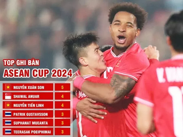 Xuân Son vượt lên dẫn đầu top cầu thủ ghi bàn ASEAN Cup 2024 Xuân Son vượt lên dẫn đầu top cầu thủ ghi bàn ASEAN Cup 2024